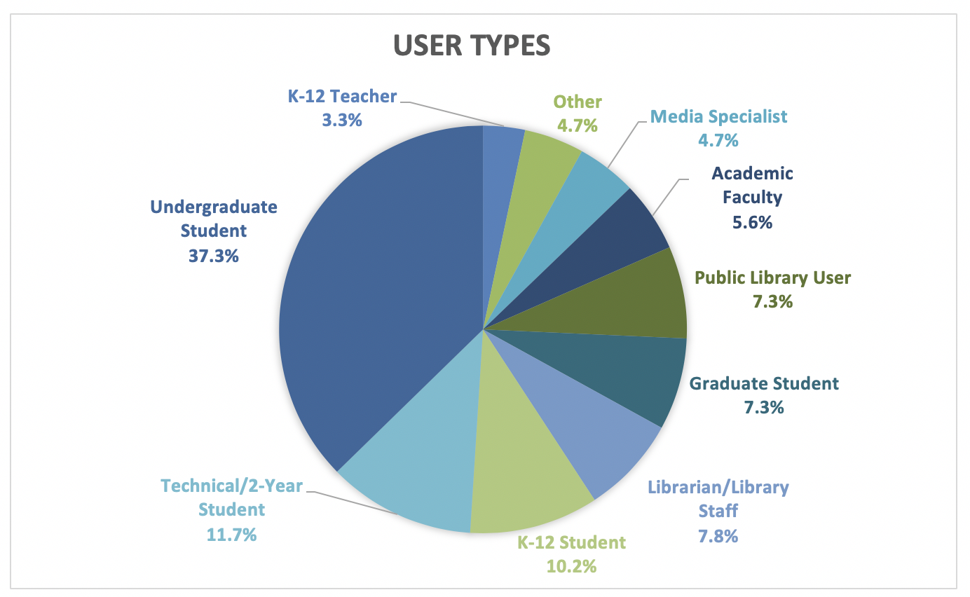 Pie Chart GALILEO Survey